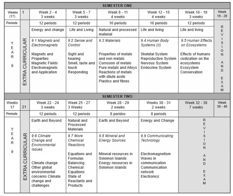 Year 9 Science - Solomon Islands iResource